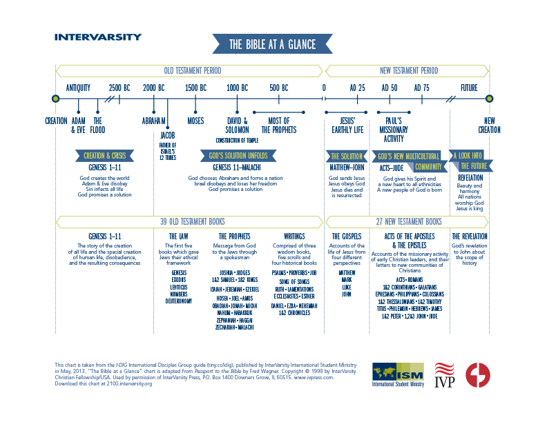 The Bible At A Glance | Twentyonehundred Productions